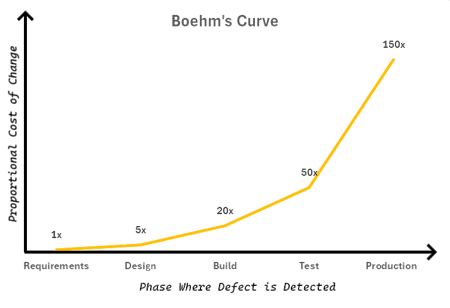 Boehm's Curve